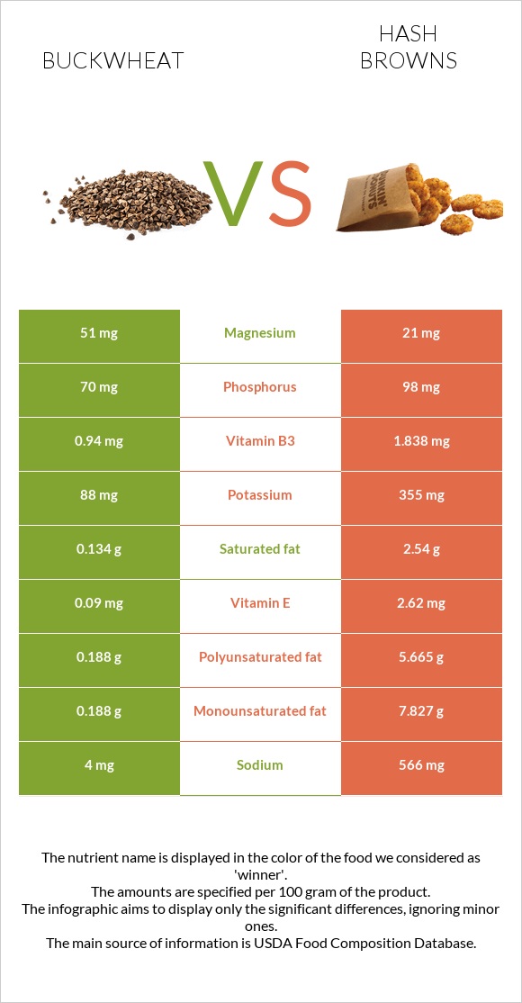 Buckwheat vs Hash browns infographic