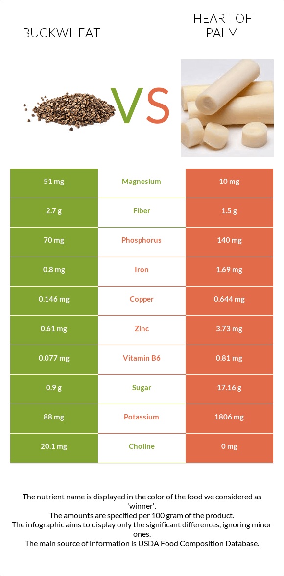 Buckwheat vs Heart of palm infographic