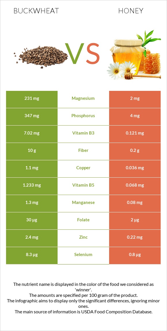 Buckwheat vs Honey infographic