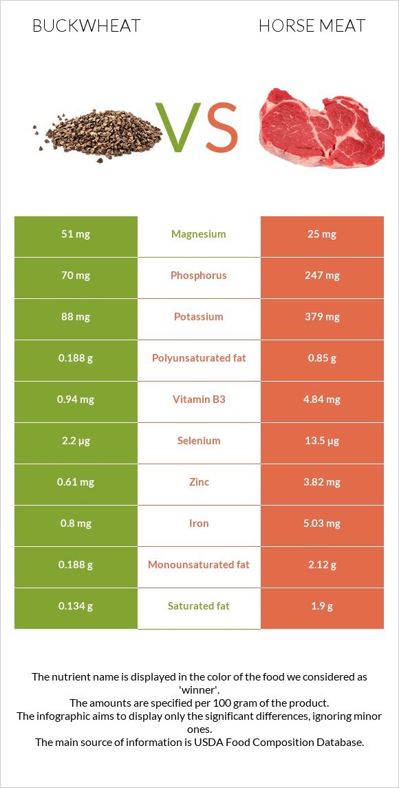 Buckwheat vs Horse meat infographic