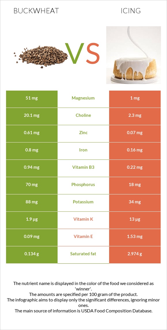 Buckwheat vs Icing infographic