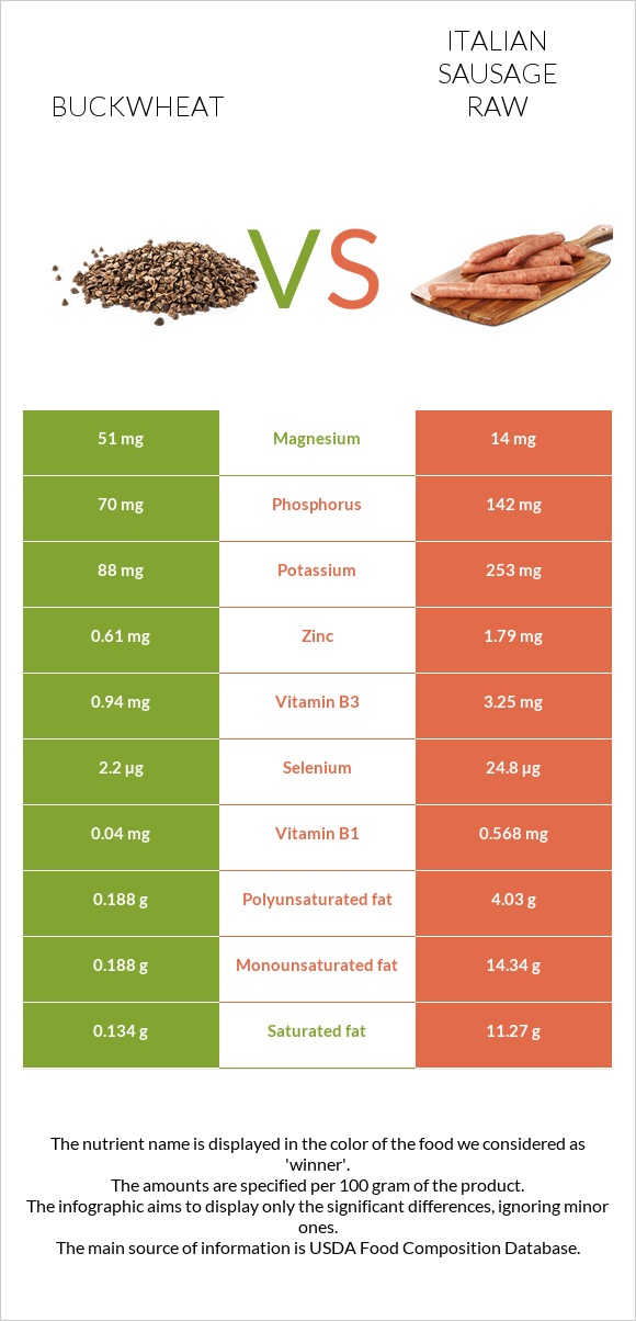 Buckwheat vs Italian sausage raw infographic