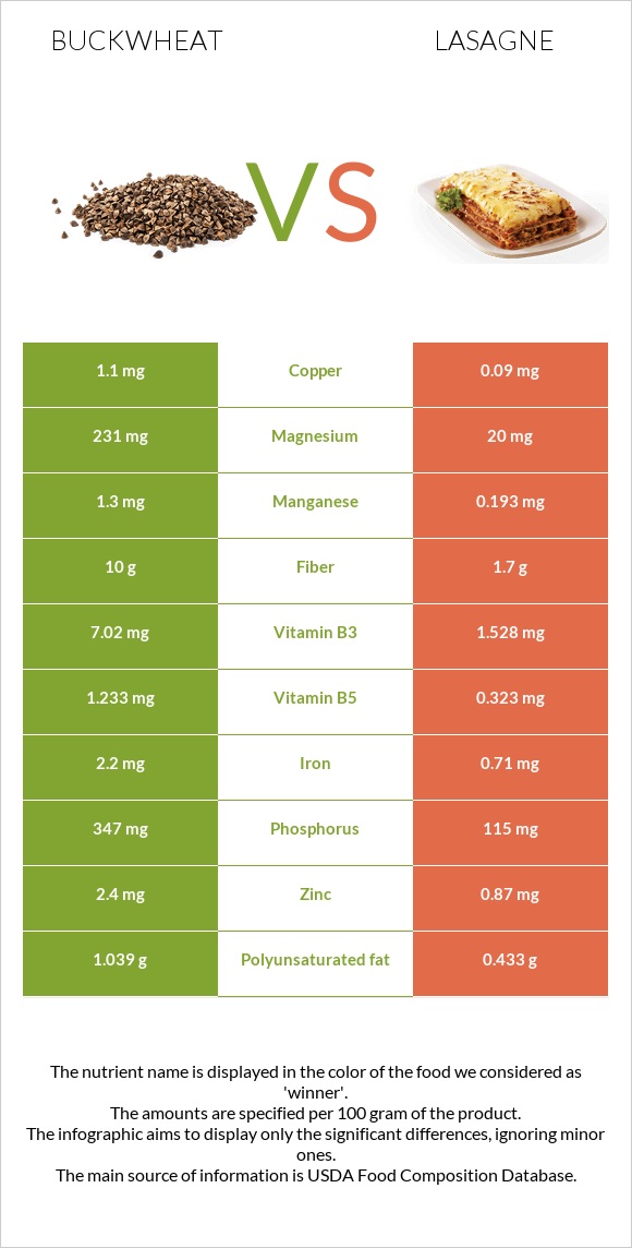 Buckwheat vs Lasagne infographic