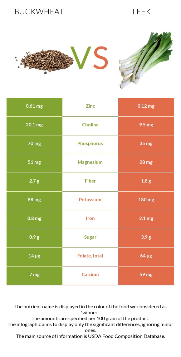 Buckwheat vs Leek infographic