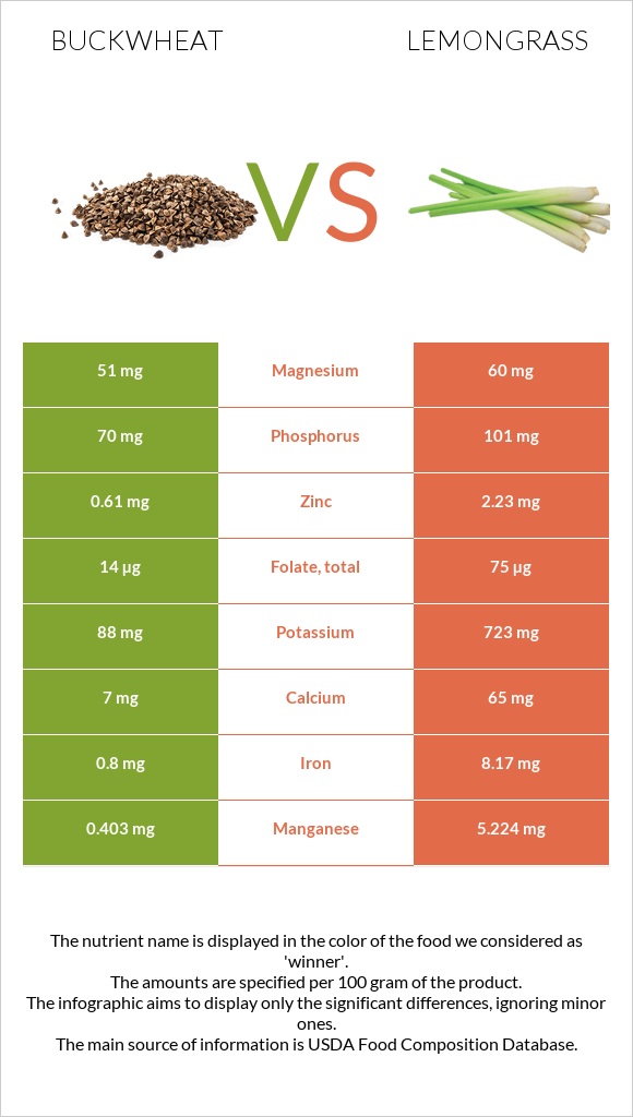 Buckwheat vs Lemongrass infographic