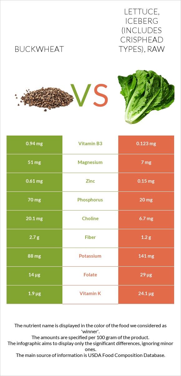 Buckwheat vs. Lettuce, iceberg (includes crisphead types), raw — In ...