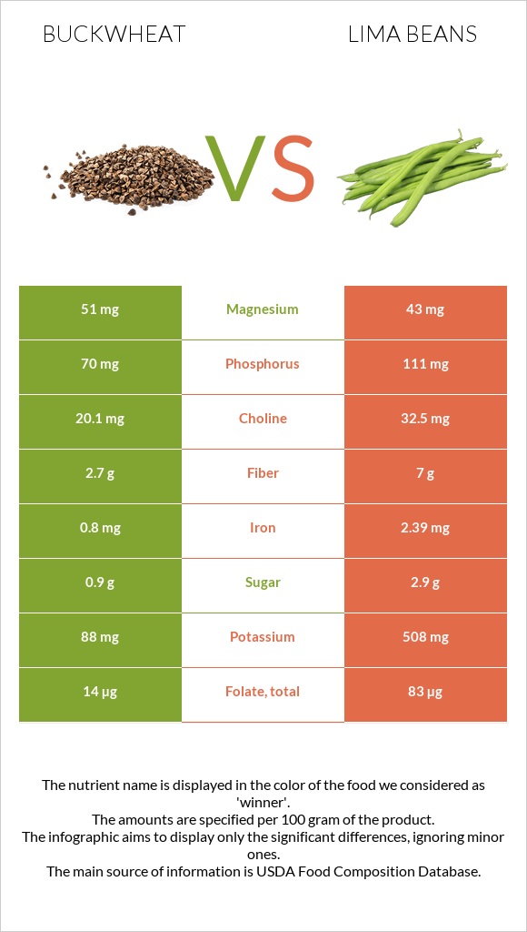 Buckwheat vs Lima bean infographic