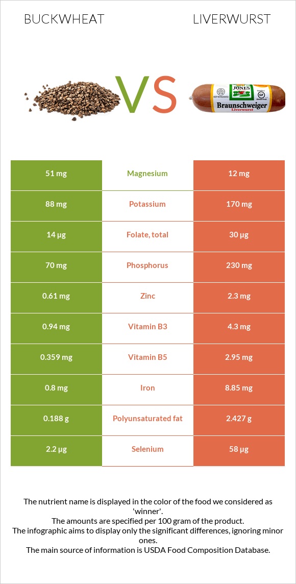 Buckwheat vs Liverwurst infographic