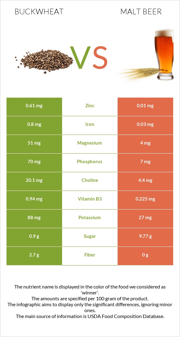 Buckwheat vs. Malt beer — InDepth Nutrition Comparison