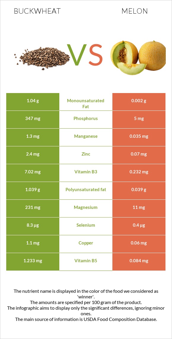 Buckwheat vs Melon infographic