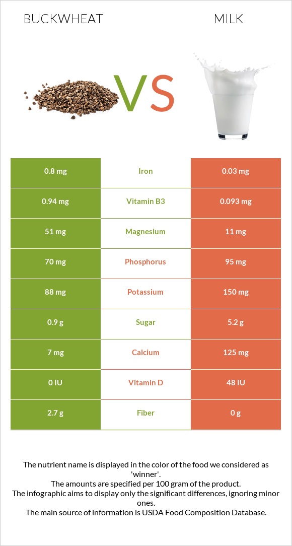 Buckwheat vs Milk infographic