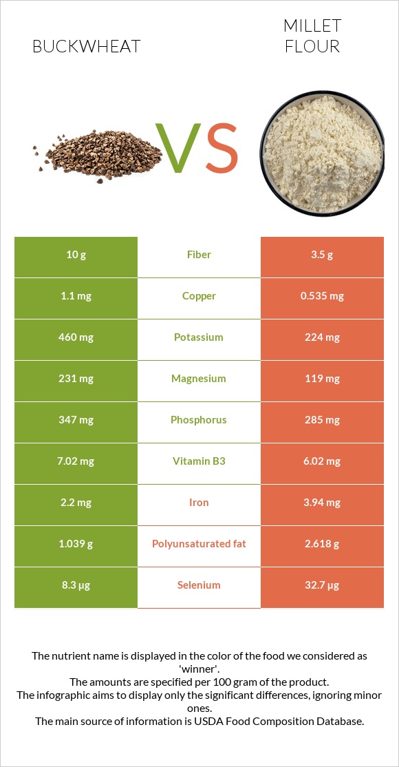 Buckwheat vs Millet flour infographic