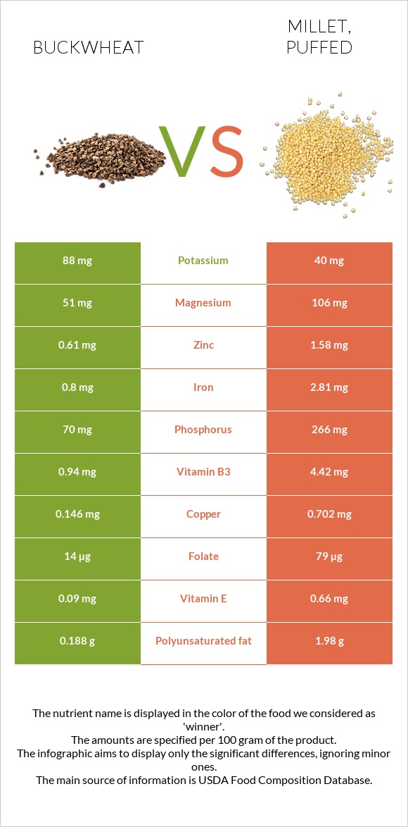 Buckwheat vs Millet, puffed infographic