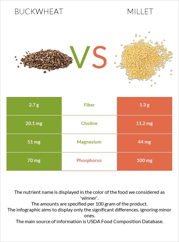 Buckwheat vs Millet infographic