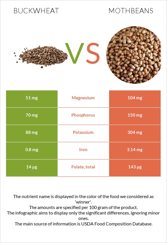 Buckwheat vs Mothbeans infographic