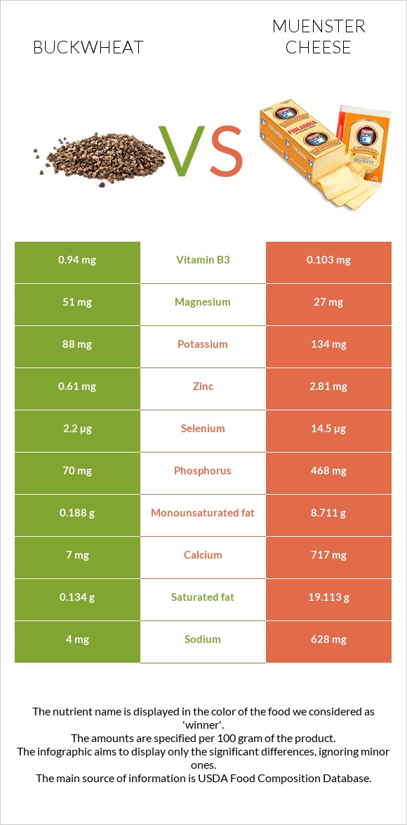 Buckwheat vs Muenster cheese infographic