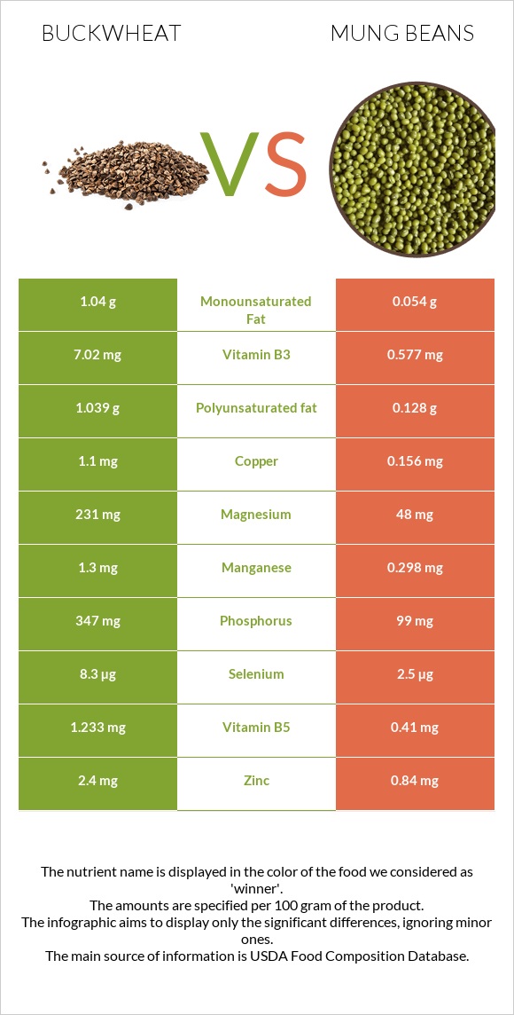 Buckwheat vs Mung beans infographic