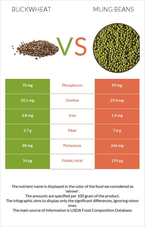 Հնդկաձավար vs Mung beans infographic