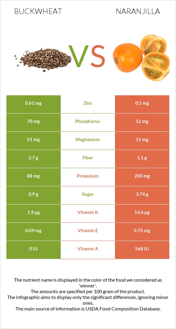 Buckwheat vs Naranjilla infographic