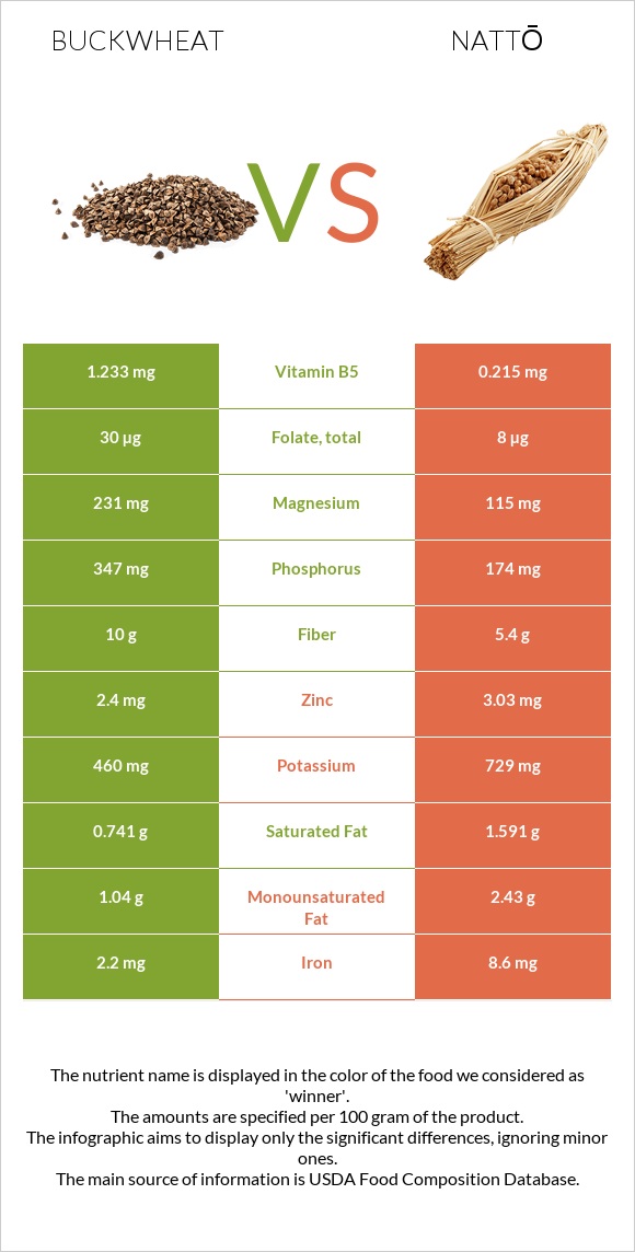 Buckwheat vs Nattō infographic