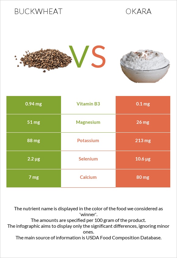Buckwheat vs Okara infographic