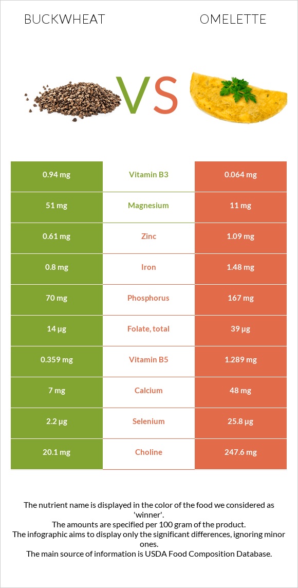 Buckwheat vs Omelette infographic