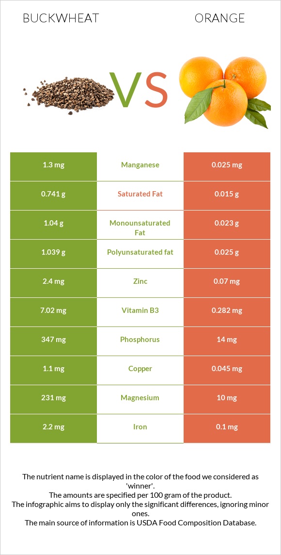 Buckwheat vs Orange infographic