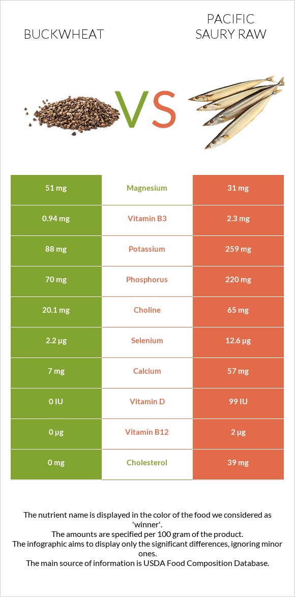 Buckwheat vs Pacific saury raw infographic