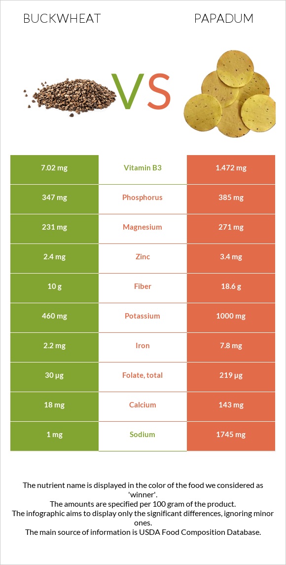 Buckwheat vs Papadum infographic
