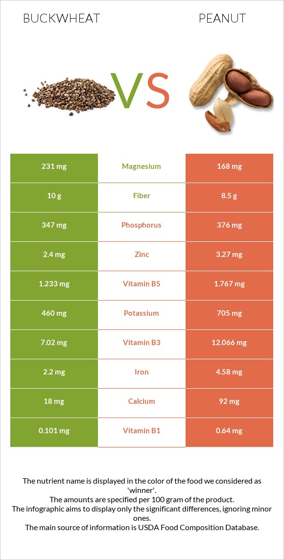 Buckwheat vs Peanut infographic
