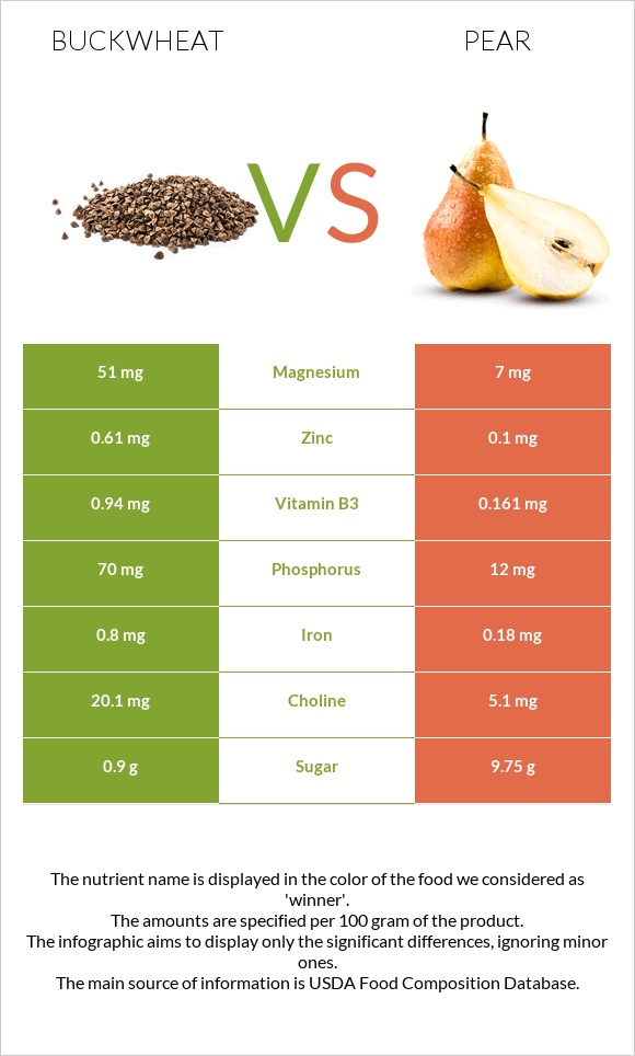 Buckwheat vs Pear infographic