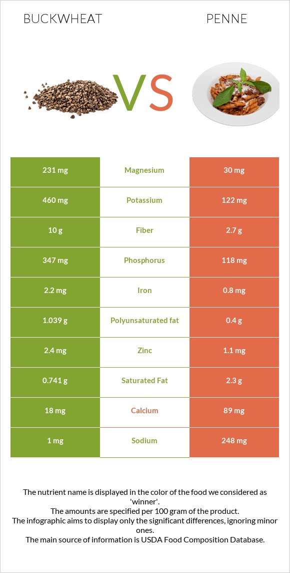 Buckwheat vs Penne infographic