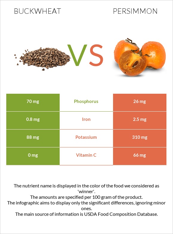 Buckwheat vs Persimmon infographic