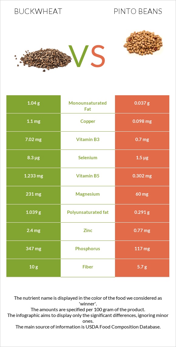 Buckwheat vs Pinto beans infographic