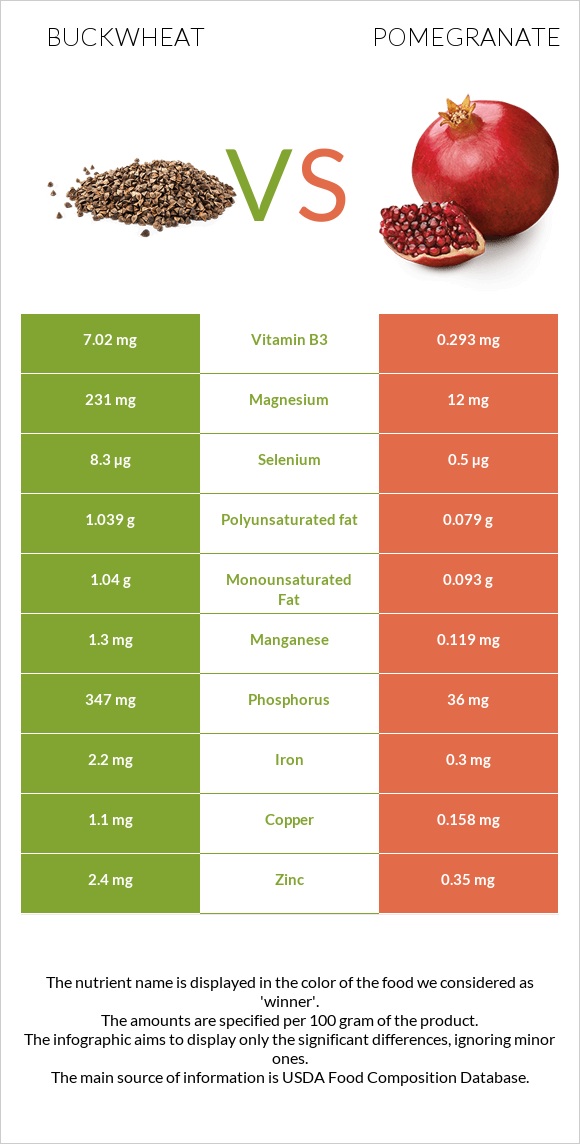 Buckwheat vs Pomegranate infographic