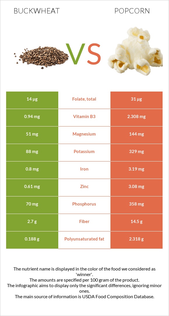 Buckwheat vs Popcorn infographic