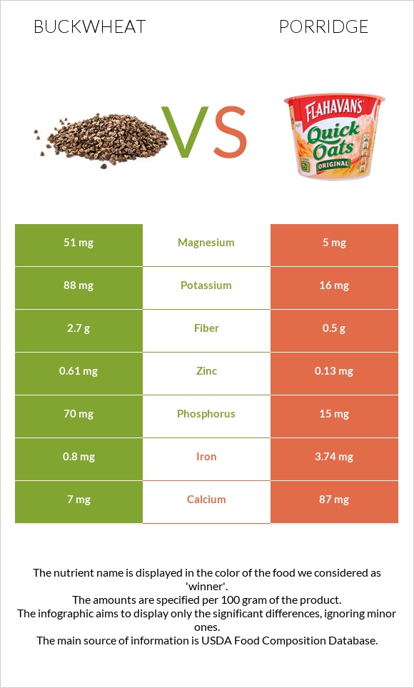 Buckwheat vs Porridge infographic