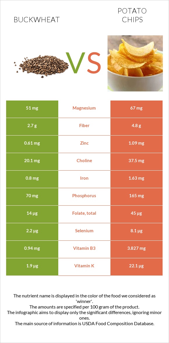 Buckwheat vs Potato chips infographic