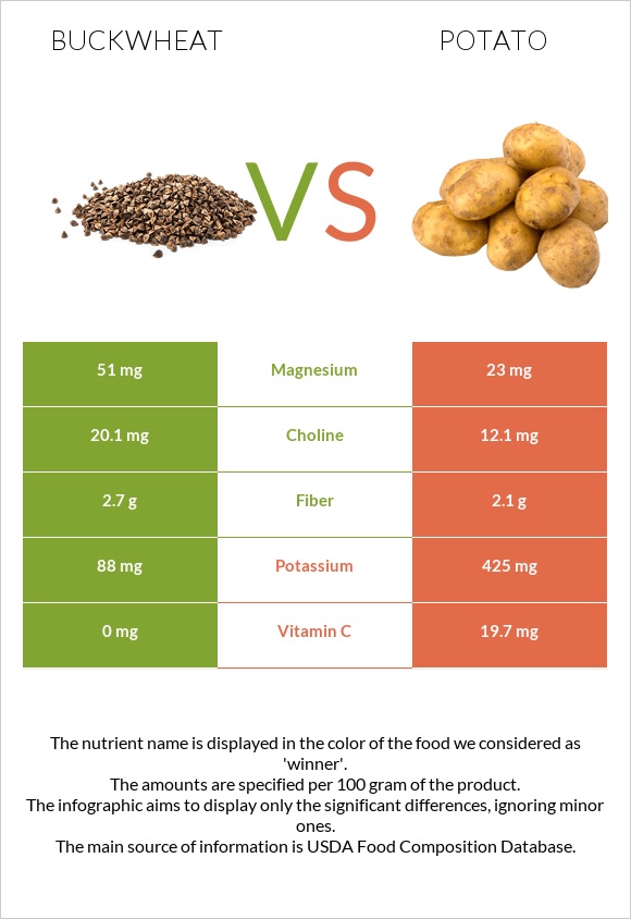 Buckwheat vs Potato infographic