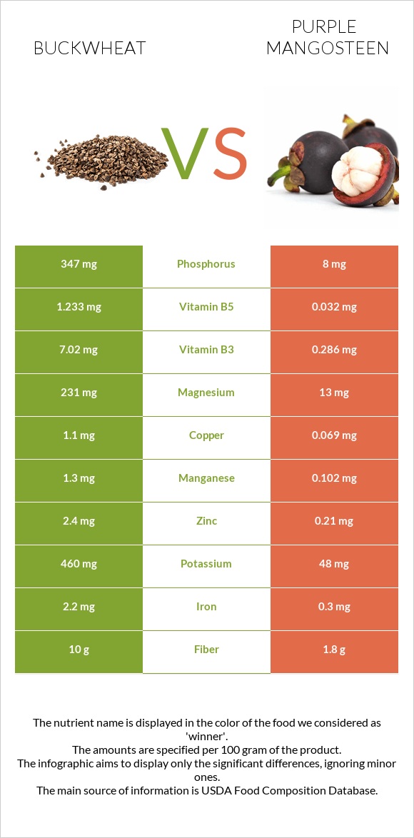 Buckwheat vs Purple mangosteen infographic