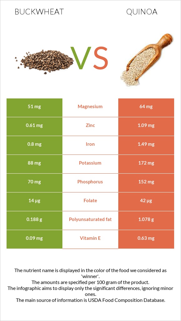 Buckwheat vs Quinoa infographic