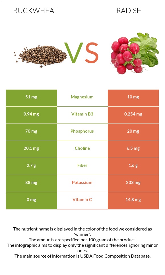 Հնդկաձավար vs Բողկ infographic