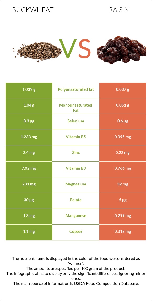 Buckwheat vs Raisin infographic