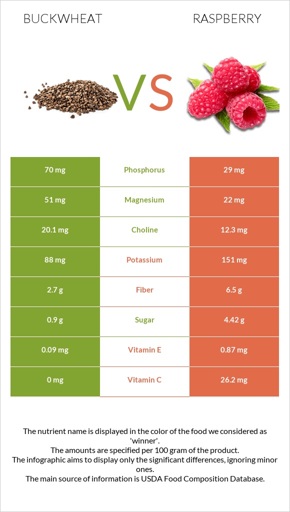 Buckwheat vs Raspberry infographic