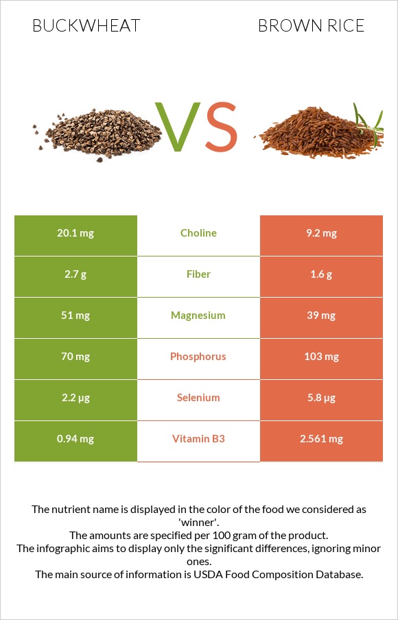 Buckwheat vs Brown rice infographic