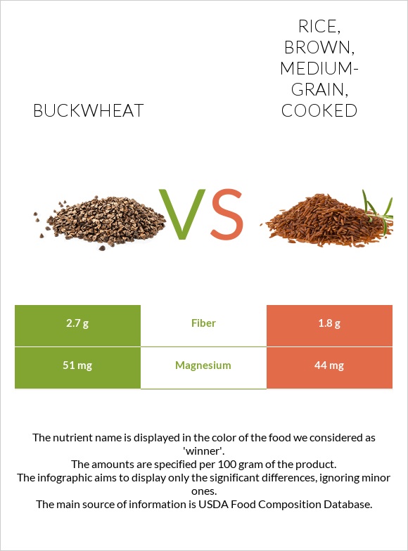 Buckwheat vs Rice, brown, medium-grain, cooked infographic