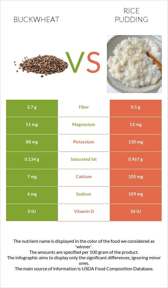 Buckwheat vs Rice pudding infographic