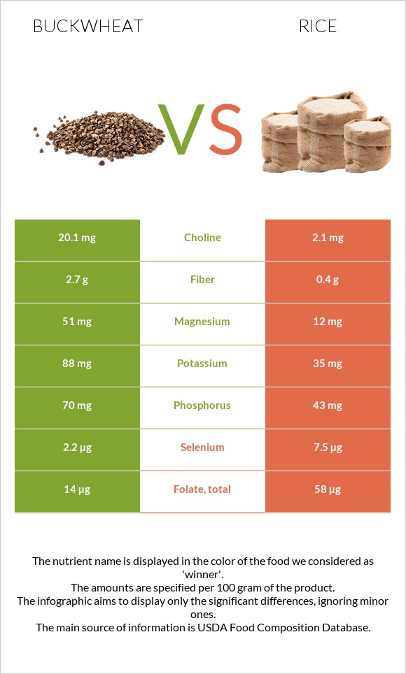 Buckwheat vs Rice infographic