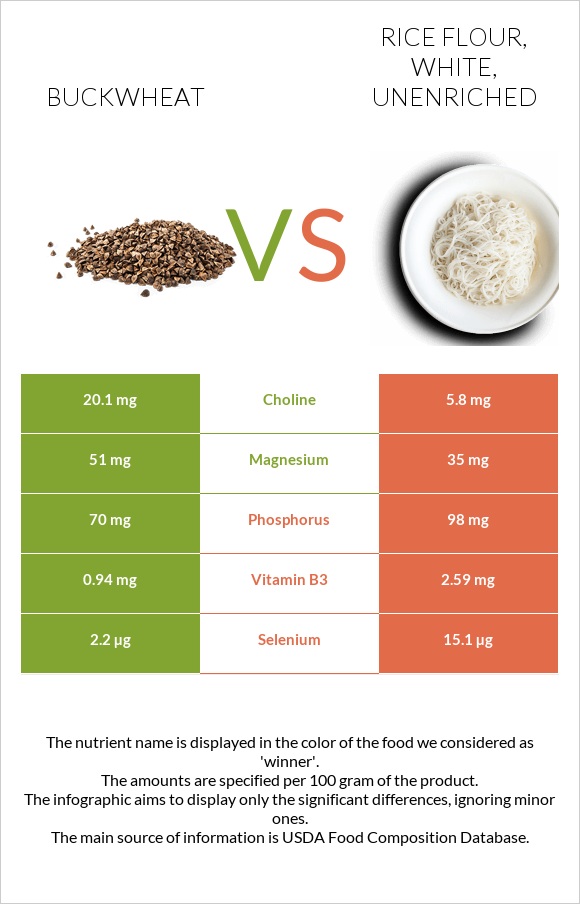 Buckwheat vs. Rice flour, white, unenriched — InDepth Nutrition Comparison