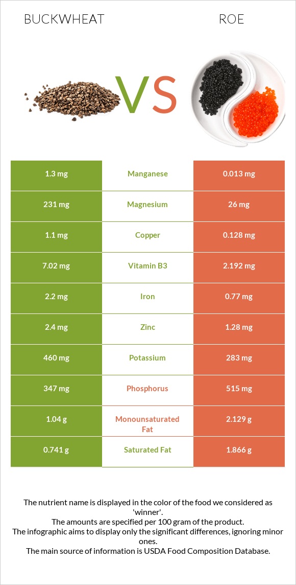 Buckwheat vs Roe infographic